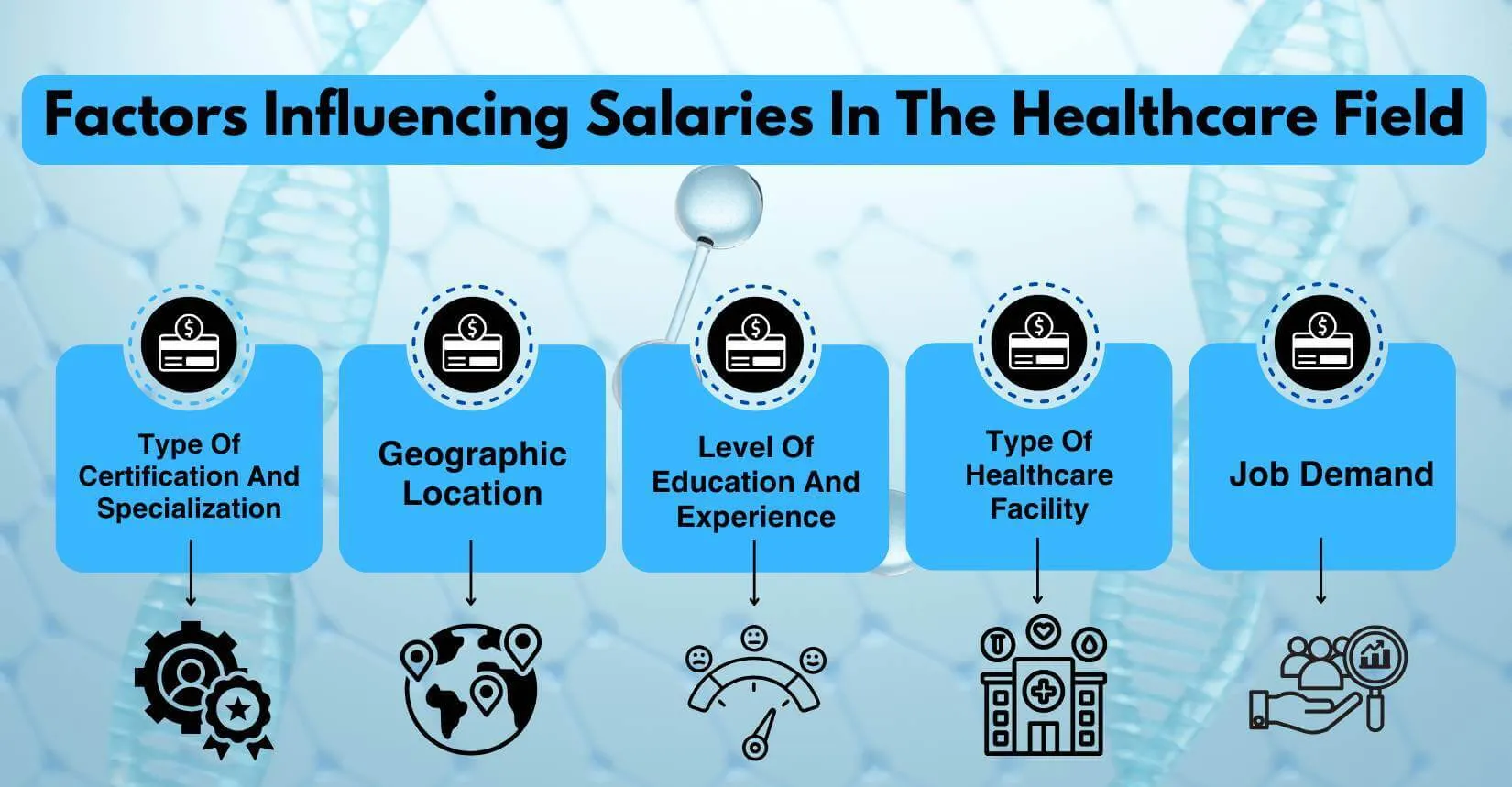 Factors influencing salaries for Clinical Data Managers